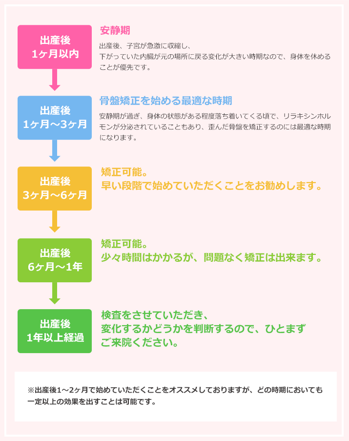 産後の骨盤矯正はいつから始めればいいのか