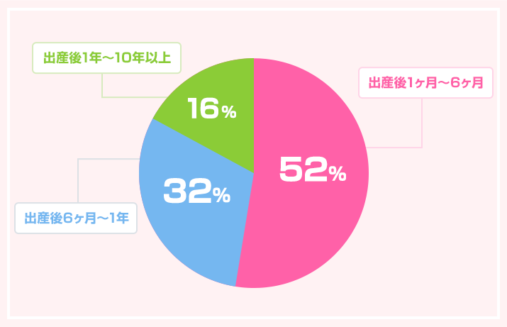 産後の骨盤矯正はいつから始めればいいのか