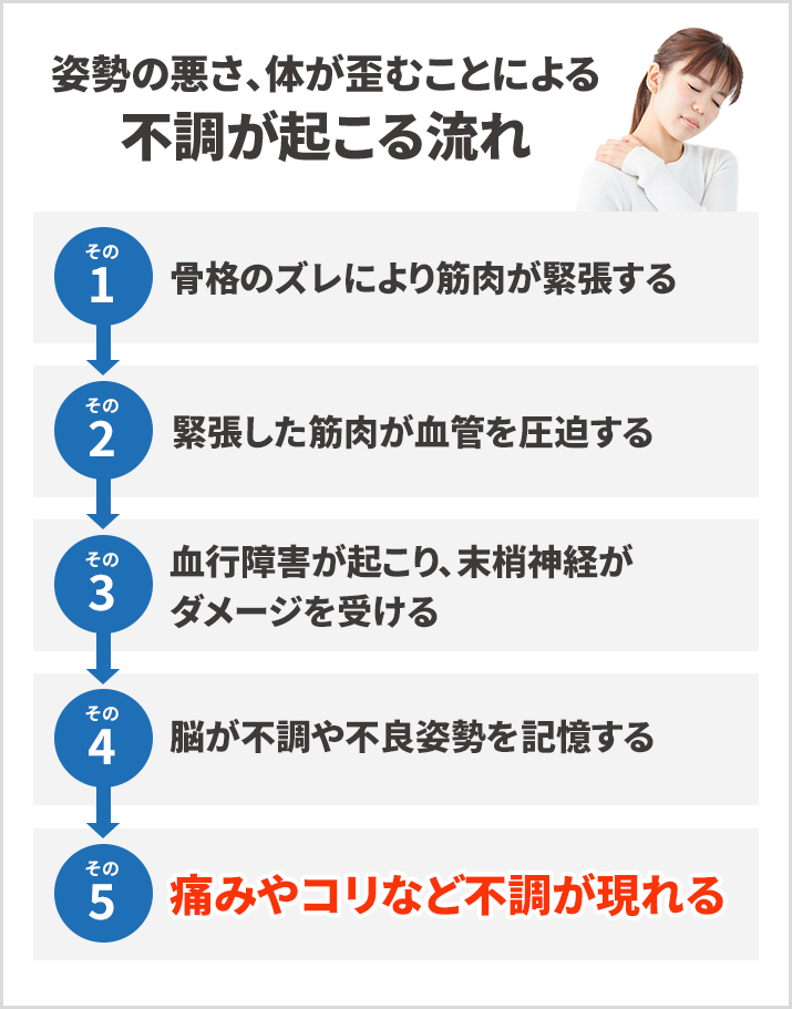 姿勢の悪さ、体が歪むことによる 不調が起こる流れ 